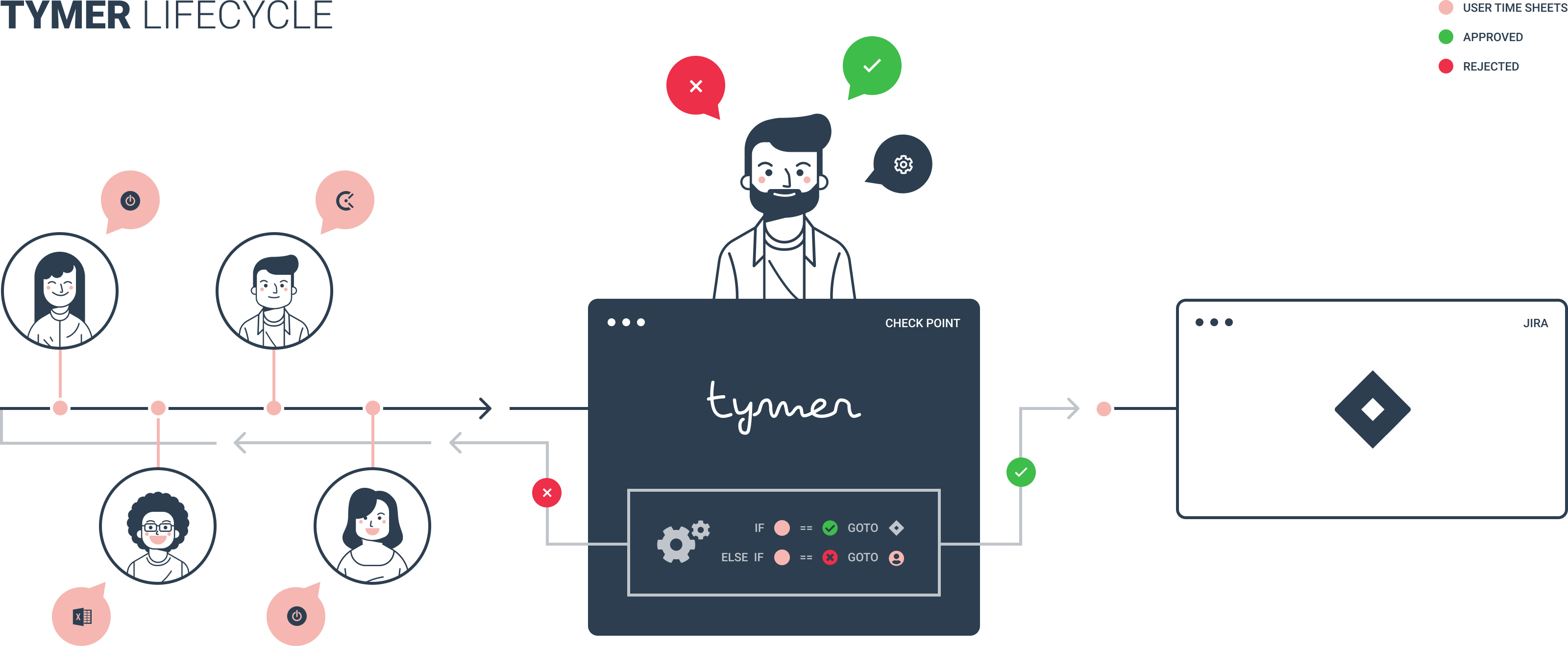 Tymer Lifecycle Tymer Lifecycle